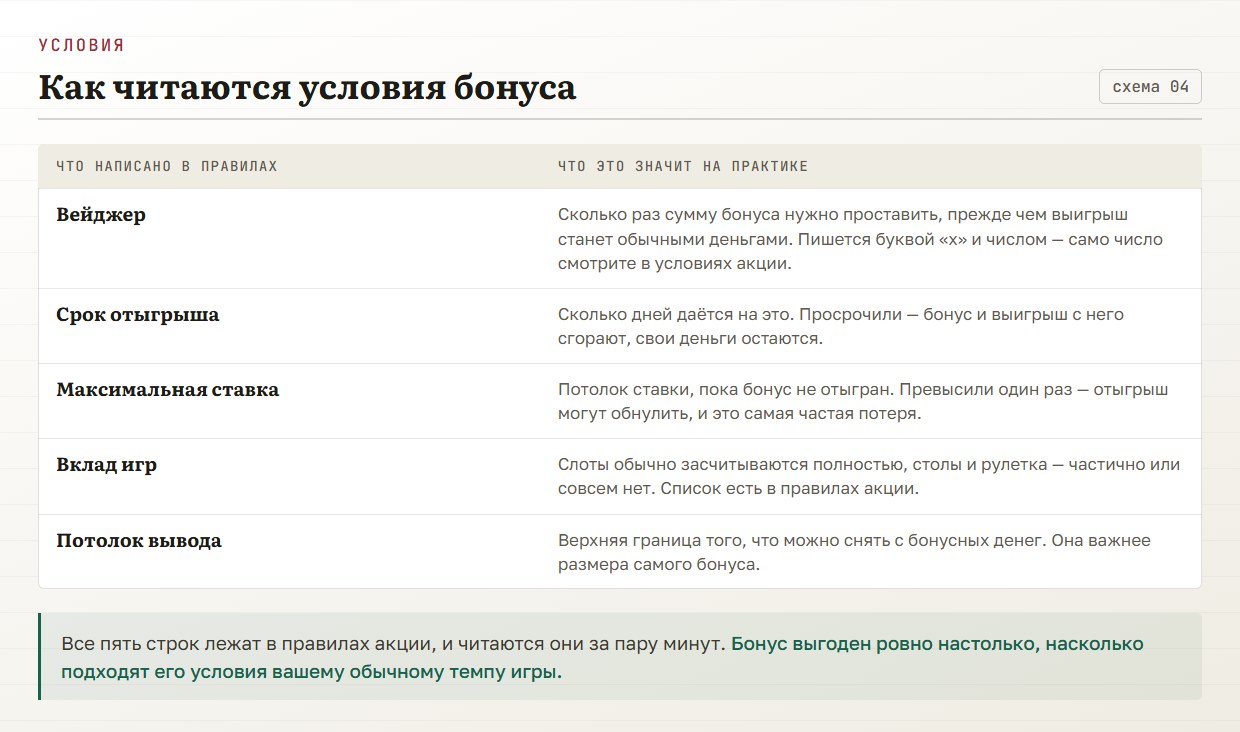 Как читаются условия бонуса