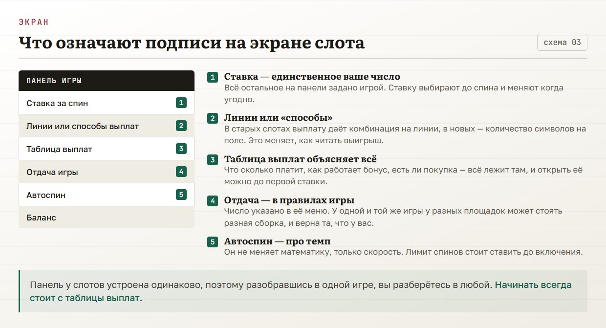 Что означают подписи на экране слота